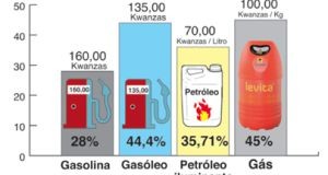 Ajuste nos preços dos combustíveis e da água e energia